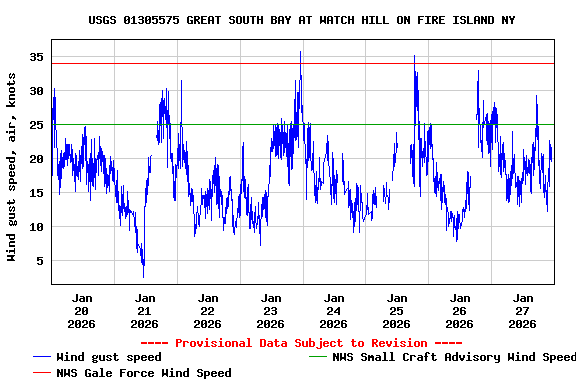 Graph of  Wind gust speed, air, knots