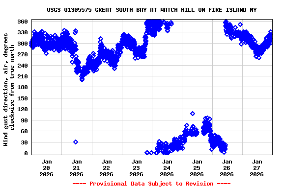 Graph of  Wind gust direction, air, degrees clockwise from true north