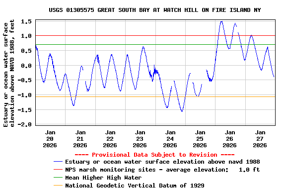 Graph of  Estuary or ocean water surface elevation above NAVD 1988, feet