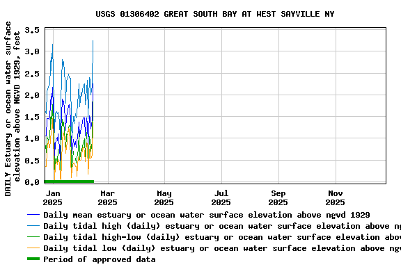 Graph of DAILY Estuary or ocean water surface elevation above NGVD 1929, feet