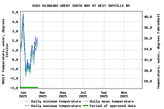 Graph of DAILY Temperature, water, degrees Celsius