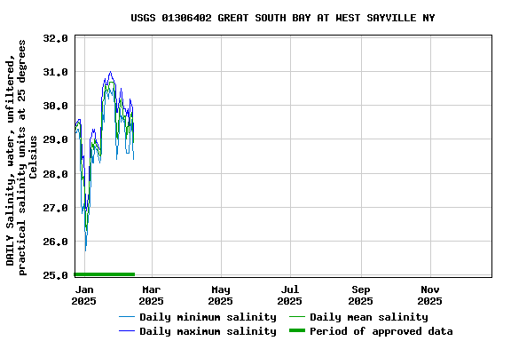 Graph of DAILY Salinity, water, unfiltered, practical salinity units at 25 degrees Celsius