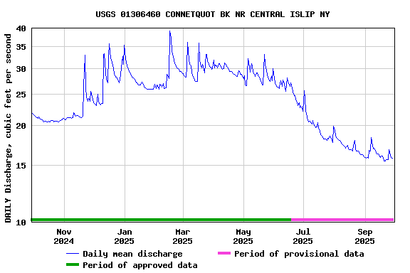 Graph of DAILY Discharge, cubic feet per second