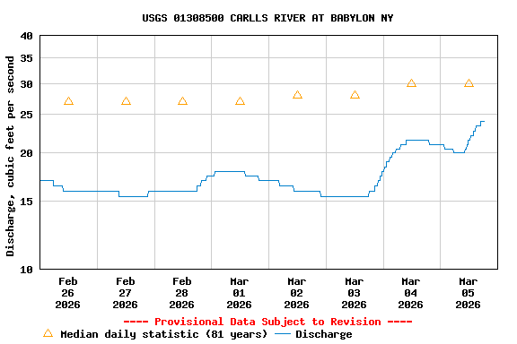 Graph of  Discharge, cubic feet per second
