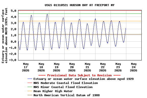 Graph of  Estuary or ocean water surface elevation above NGVD 1929, feet