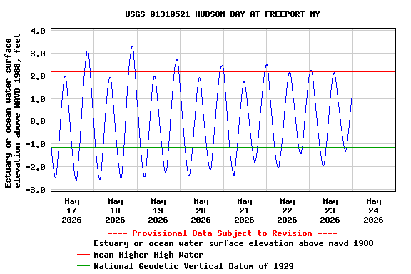 Graph of  Estuary or ocean water surface elevation above NAVD 1988, feet