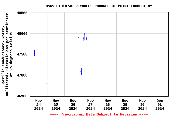 Graph of 