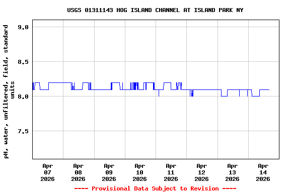 Graph of  pH, water, unfiltered, field, standard units