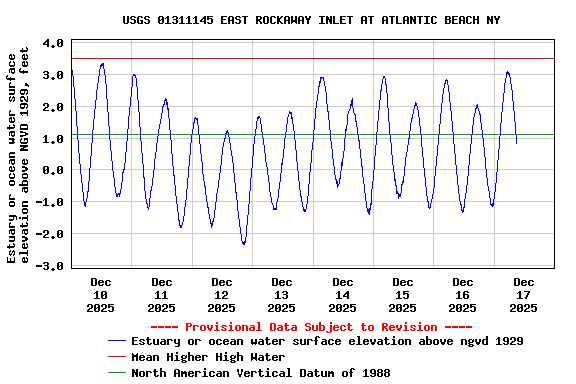 Graph of  Estuary or ocean water surface elevation above NGVD 1929, feet
