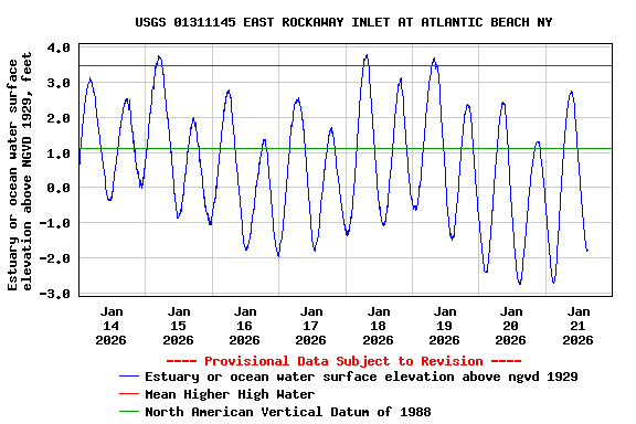 Graph of  Estuary or ocean water surface elevation above NGVD 1929, feet