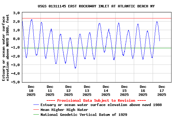 Graph of  Estuary or ocean water surface elevation above NAVD 1988, feet