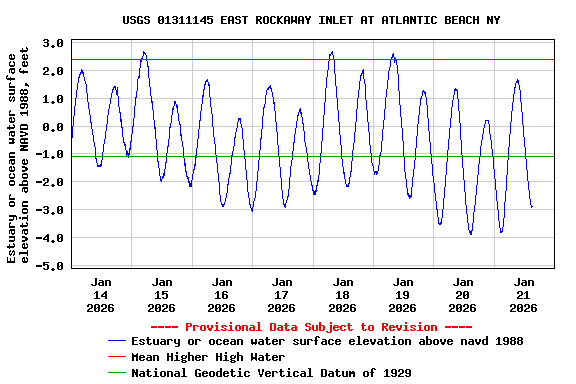 Graph of  Estuary or ocean water surface elevation above NAVD 1988, feet