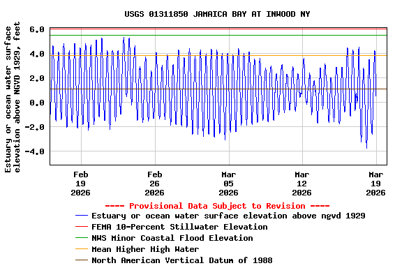 Graph of  Estuary or ocean water surface elevation above NGVD 1929, feet