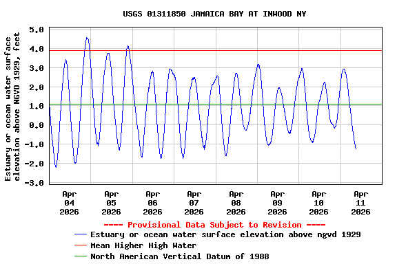 Graph of  Estuary or ocean water surface elevation above NGVD 1929, feet