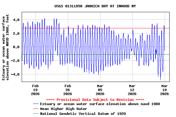 Graph of  Estuary or ocean water surface elevation above NAVD 1988, feet