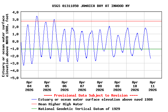 Graph of  Estuary or ocean water surface elevation above NAVD 1988, feet