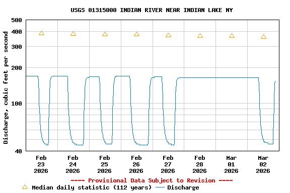 Graph of  Discharge, cubic feet per second