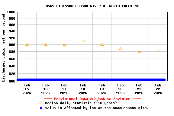 Graph of  Discharge, cubic feet per second
