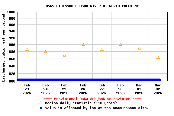 Graph of  Discharge, cubic feet per second
