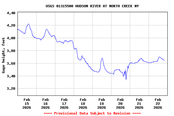 Graph of  Gage height, feet