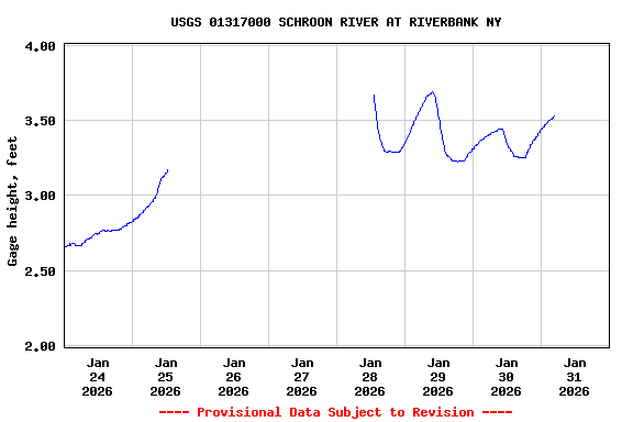 Graph of  Gage height, feet