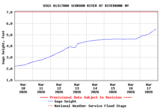 Graph of  Gage height, feet