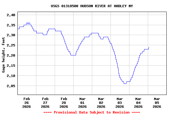 Graph of  Gage height, feet