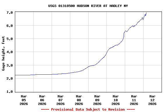 Graph of  Gage height, feet