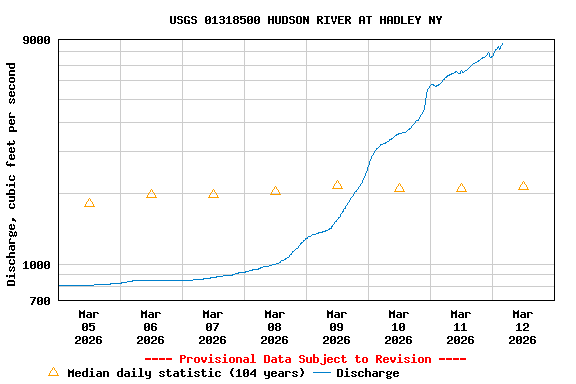 Graph of  Discharge, cubic feet per second