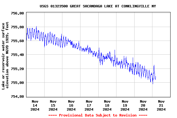 Graph of  Lake or reservoir water surface elevation above NGVD 1929, feet