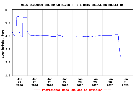 Graph of  Gage height, feet
