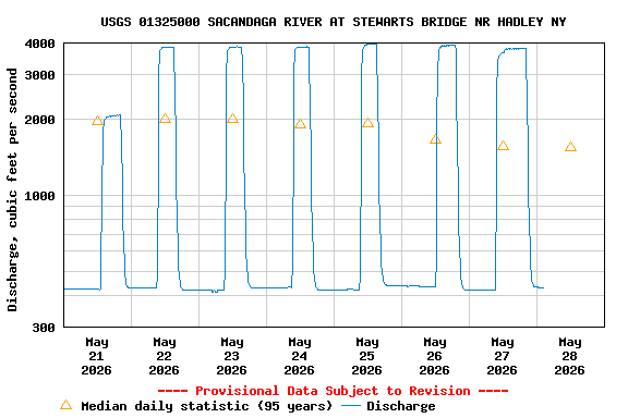 Graph of  Discharge, cubic feet per second