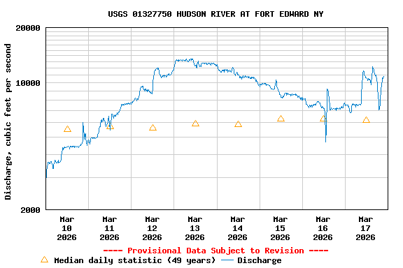 Graph of  Discharge, cubic feet per second
