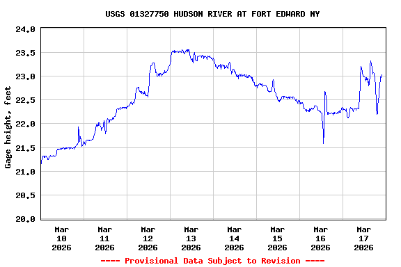 Graph of  Gage height, feet