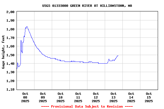 Graph of  Gage height, feet