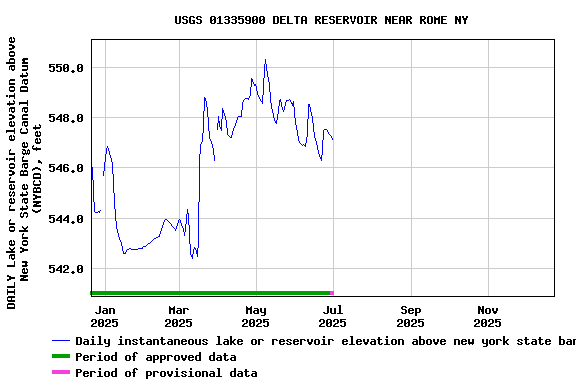 Graph of DAILY Lake or reservoir elevation above New York State Barge Canal Datum (NYBCD), feet
