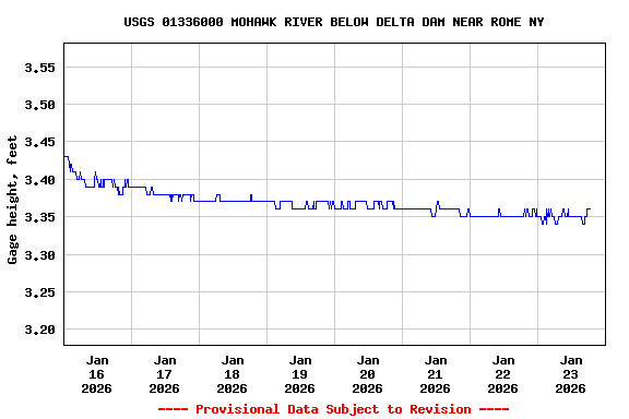 Graph of  Gage height, feet