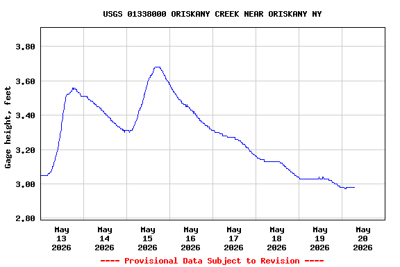 Graph of  Gage height, feet