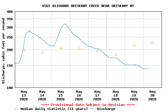 Graph of  Discharge, cubic feet per second