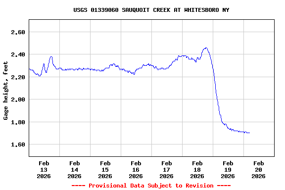 Graph of  Gage height, feet