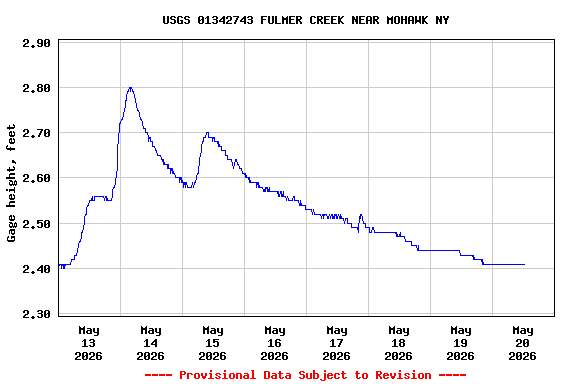Graph of  Gage height, feet