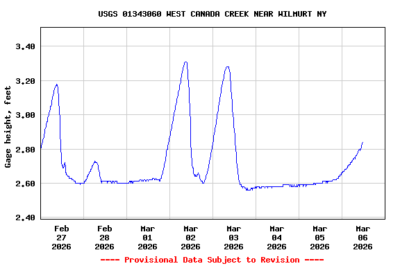 Graph of  Gage height, feet