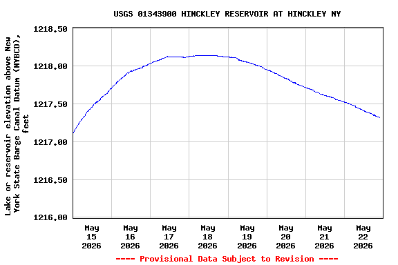 Graph of  Lake or reservoir elevation above New York State Barge Canal Datum (NYBCD), feet