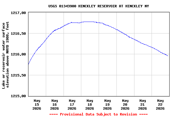 Graph of  Lake or reservoir water surface elevation above NAVD 1988, feet