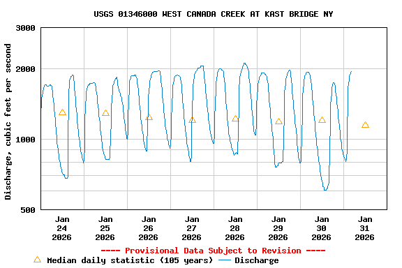 Graph of  Discharge, cubic feet per second