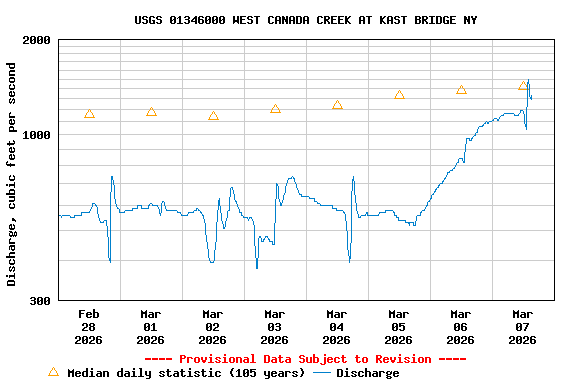 Graph of  Discharge, cubic feet per second
