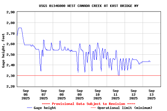 Graph of  Gage height, feet