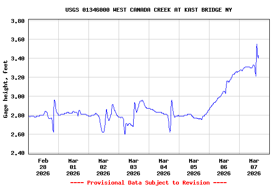 Graph of  Gage height, feet