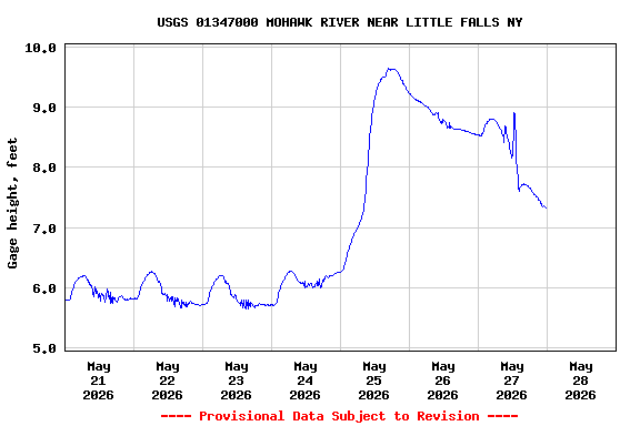 Graph of  Gage height, feet