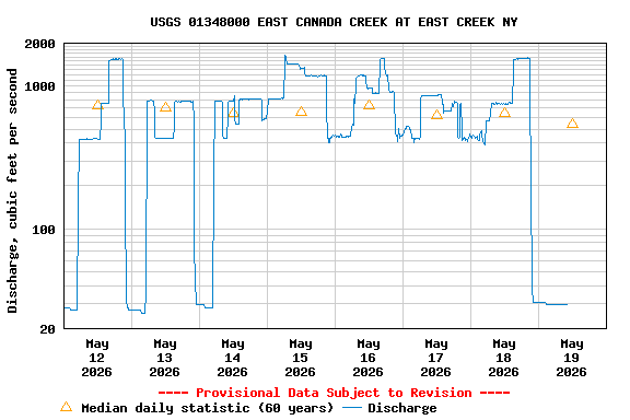 Graph of  Discharge, cubic feet per second